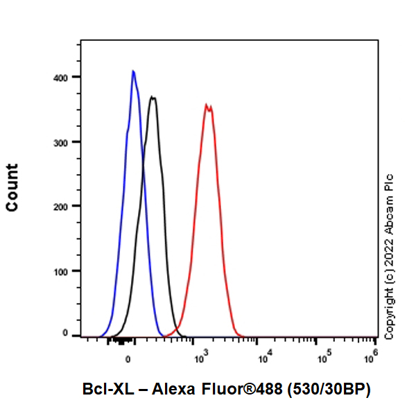 Flow Cytometry (Intracellular) - Alexa Fluor® 488 Anti-Bcl-XL antibody [E18] (AB305113), expandable thumbnail