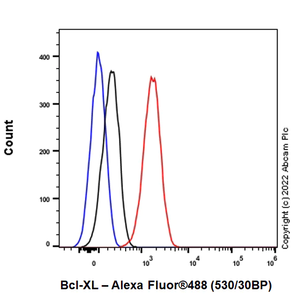 Flow Cytometry (Intracellular) - Alexa Fluor® 488 Anti-Bcl-XL antibody [E18] (AB305113)