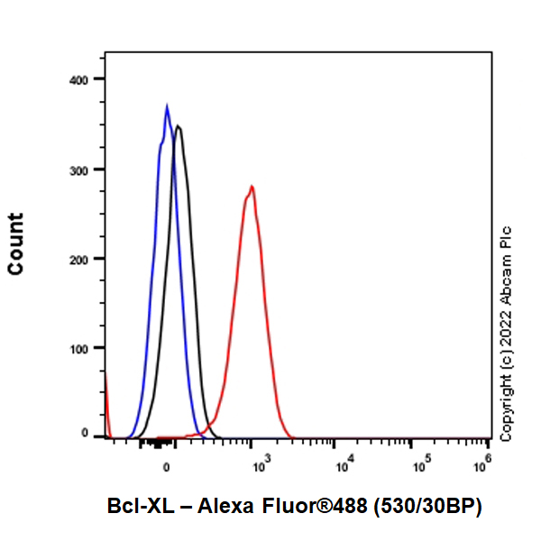 Flow Cytometry (Intracellular) - Alexa Fluor® 488 Anti-Bcl-XL antibody [E18] (AB305113), expandable thumbnail