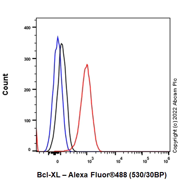 Flow Cytometry (Intracellular) - Alexa Fluor® 488 Anti-Bcl-XL antibody [E18] (AB305113)