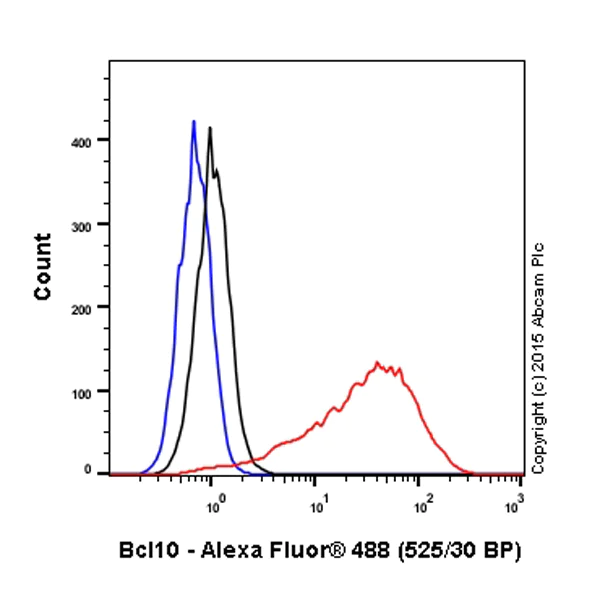 Flow Cytometry (Intracellular) - Alexa Fluor® 488 Anti-Bcl10 antibody [EP606Y] (AB200318)