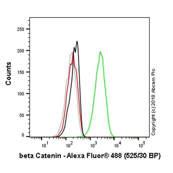 Flow Cytometry (Intracellular) - Alexa Fluor® 488 Anti-beta Catenin antibody [E247] (AB194118), expandable thumbnail