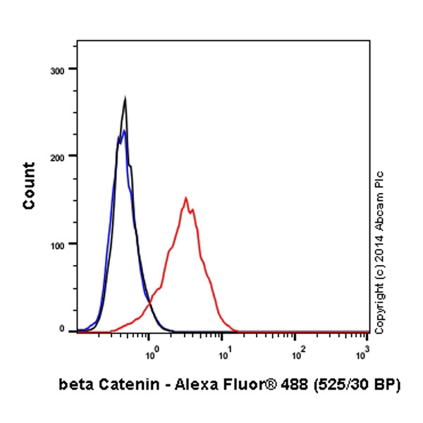 Flow Cytometry (Intracellular) - Alexa Fluor® 488 Anti-beta Catenin antibody [E247] (AB194118), expandable thumbnail