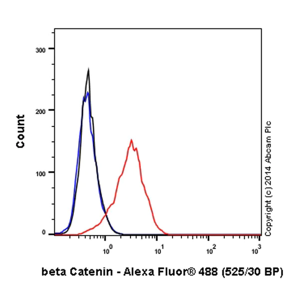 Flow Cytometry (Intracellular) - Alexa Fluor® 488 Anti-beta Catenin antibody [E247] (AB194118)