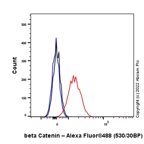 Flow Cytometry (Intracellular) - Alexa Fluor® 488 Anti-beta Catenin antibody [EP690Y] (AB305112), expandable thumbnail