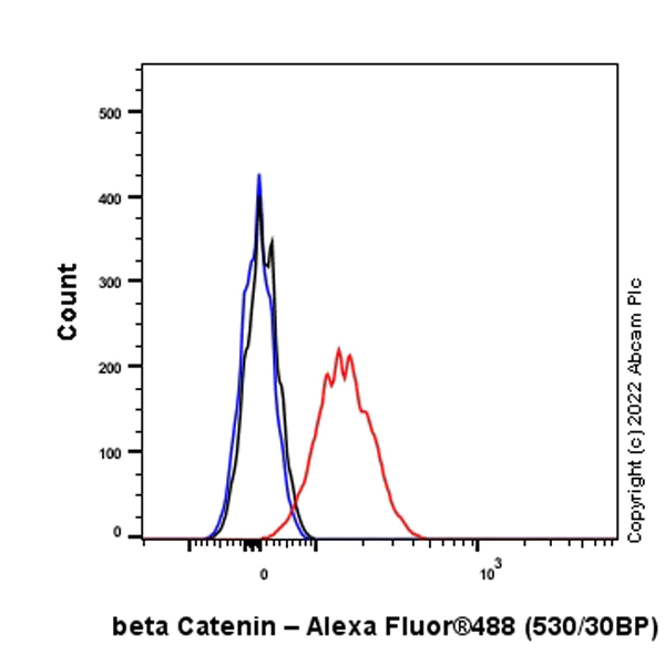 Flow Cytometry (Intracellular) - Alexa Fluor® 488 Anti-beta Catenin antibody [EP690Y] (AB305112)