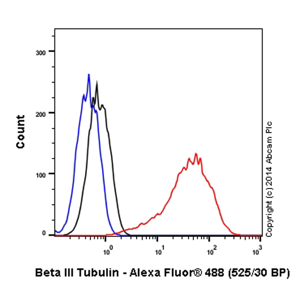 Flow Cytometry (Intracellular) - Alexa Fluor® 488 Anti-beta III Tubulin antibody [2G10] (AB195879), expandable thumbnail