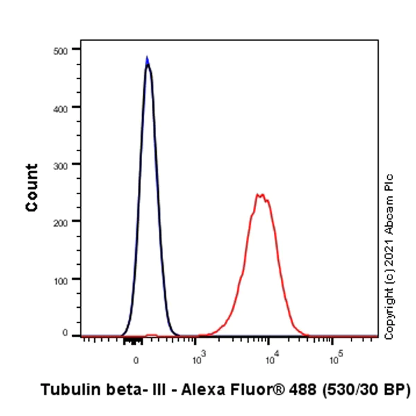 Flow Cytometry (Intracellular) - Alexa Fluor® 488 Anti-beta III Tubulin antibody [EP1569Y] - Neuronal Marker (AB283728)
