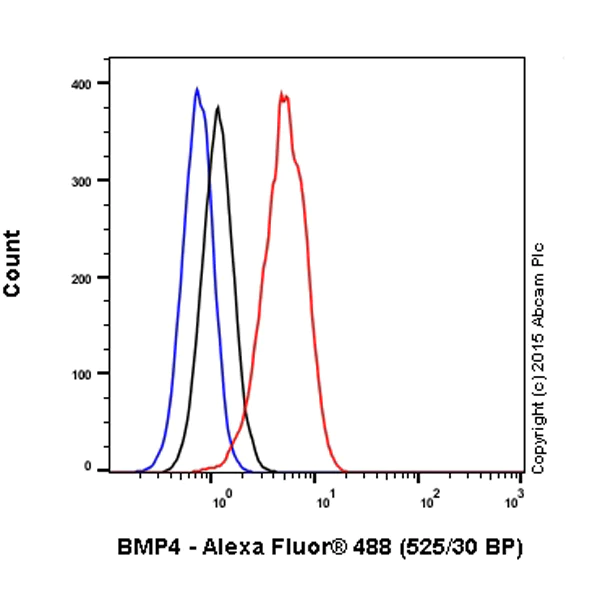 Flow Cytometry (Intracellular) - Alexa Fluor® 488 Anti-BMP4 antibody [EPR6211] (AB200794)