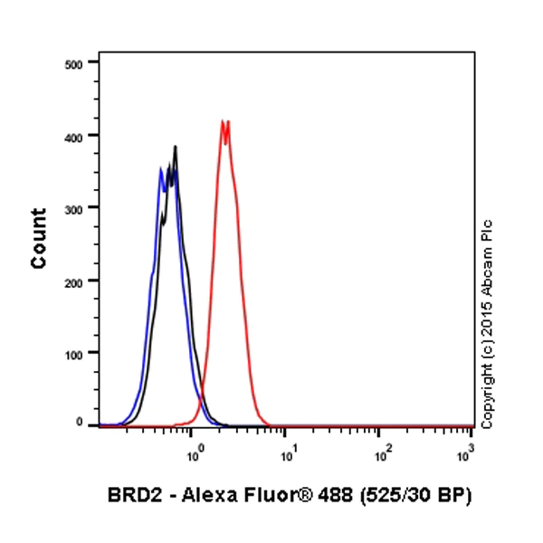 Flow Cytometry (Intracellular) - Alexa Fluor® 488 Anti-BRD2 antibody [EPR7642] (AB197865)