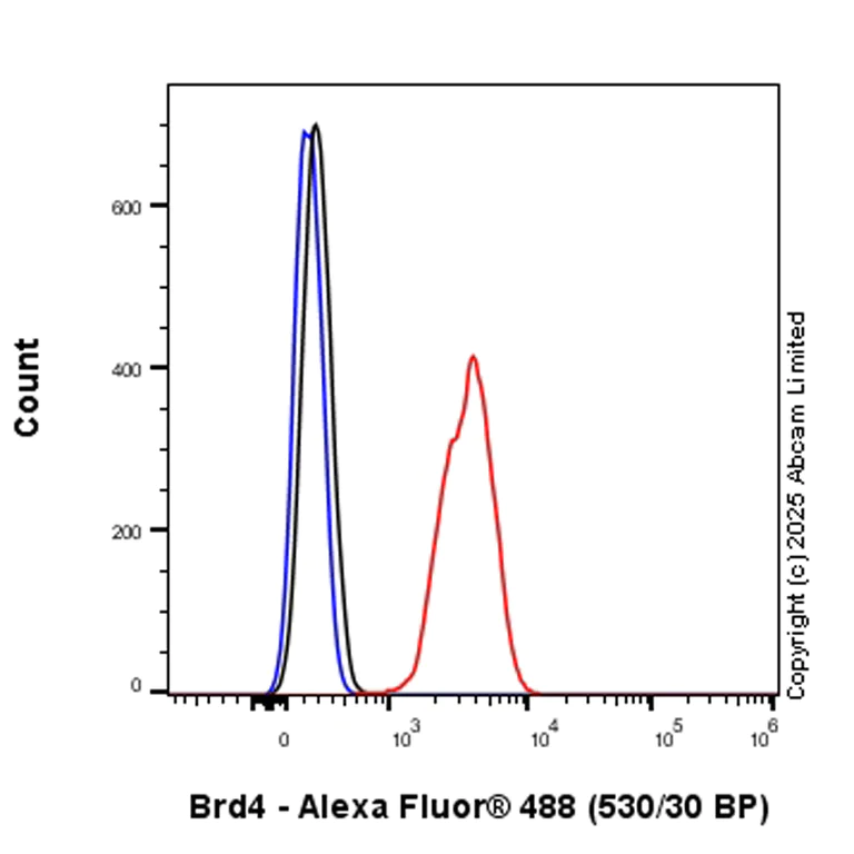 Flow Cytometry (Intracellular) - Alexa Fluor® 488 Anti-Brd4 antibody [EPR5150(2)] (AB197606)