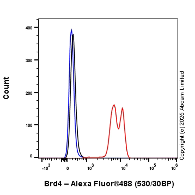 Flow Cytometry (Intracellular) - Alexa Fluor® 488 Anti-Brd4 antibody [EPR5150(2)] (AB197606)