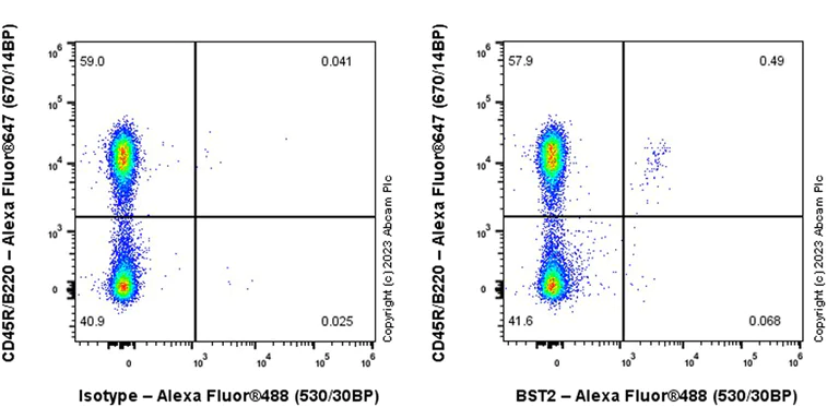Flow Cytometry - Alexa Fluor® 488 Anti-BST2/Tetherin antibody [EPR23597-202] (AB315953)