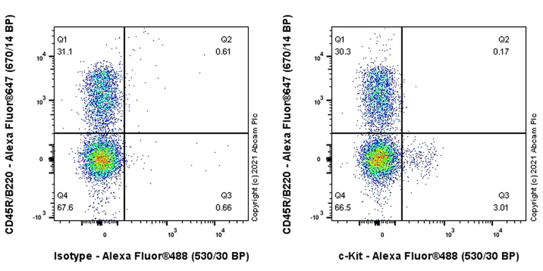 Flow Cytometry - Alexa Fluor® 488 Anti-c-Kit antibody [EPR24708-25] (AB283322)