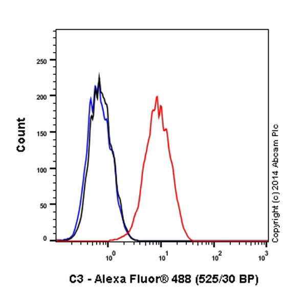 Flow Cytometry (Intracellular) - Alexa Fluor® 488 Anti-C3 antibody [EPR2988] (AB196458), expandable thumbnail