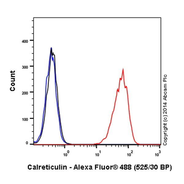 Flow Cytometry (Intracellular) - Alexa Fluor® 488 Anti-Calreticulin antibody [EPR3924] - ER Marker (AB196158)