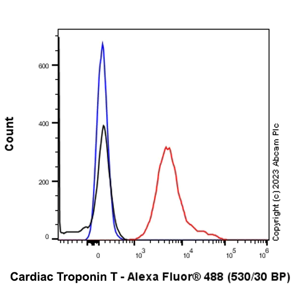 Flow Cytometry (Intracellular) - Alexa Fluor® 488 Anti-Cardiac Troponin T antibody [EPR20266] (AB314676)