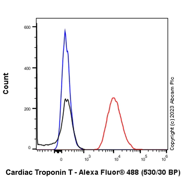 Flow Cytometry (Intracellular) - Alexa Fluor® 488 Anti-Cardiac Troponin T antibody [EPR20266] (AB314676)