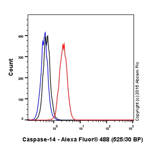 Flow Cytometry (Intracellular) - Alexa Fluor® 488 Anti-Caspase-14 antibody [EPR12927] (AB200077)