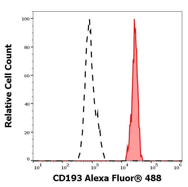 Flow Cytometry - Alexa Fluor® 488 Anti-CCR3 antibody [5E8] (AB270656), expandable thumbnail