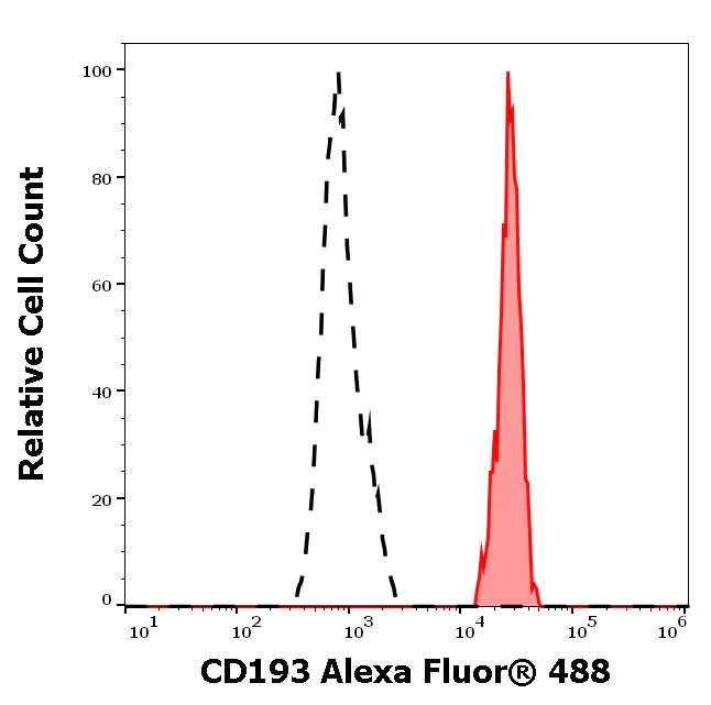 Flow Cytometry - Alexa Fluor® 488 Anti-CCR3 antibody [5E8] (AB270656)