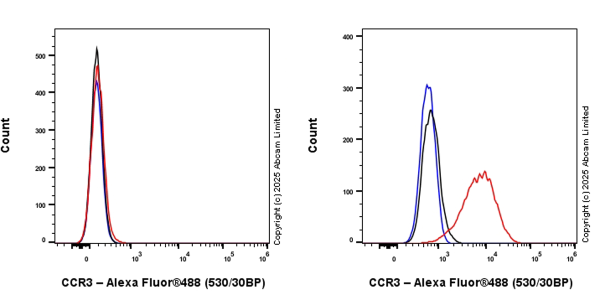 Flow Cytometry - Alexa Fluor® 488 Anti-CCR3 antibody [EPR27419-30] (AB323895), expandable thumbnail