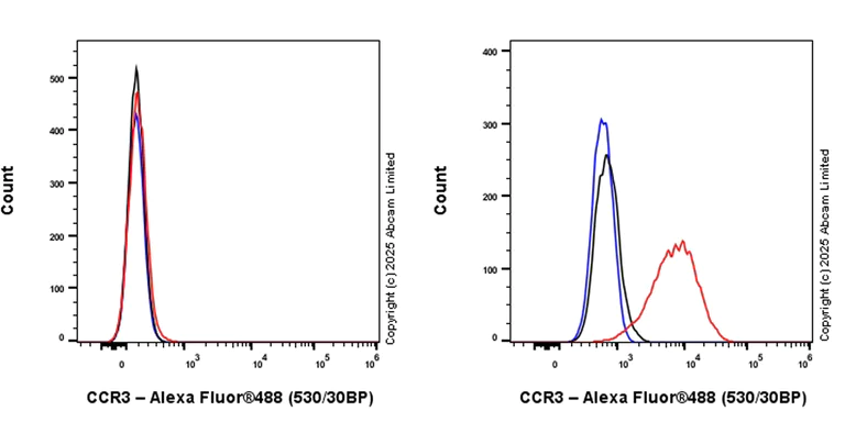 Flow Cytometry - Alexa Fluor® 488 Anti-CCR3 antibody [EPR27419-30] (AB323895)