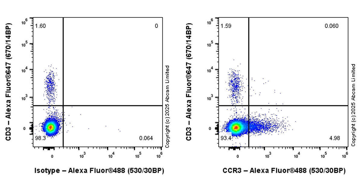 Flow Cytometry - Alexa Fluor® 488 Anti-CCR3 antibody [EPR27419-30] (AB323895), expandable thumbnail