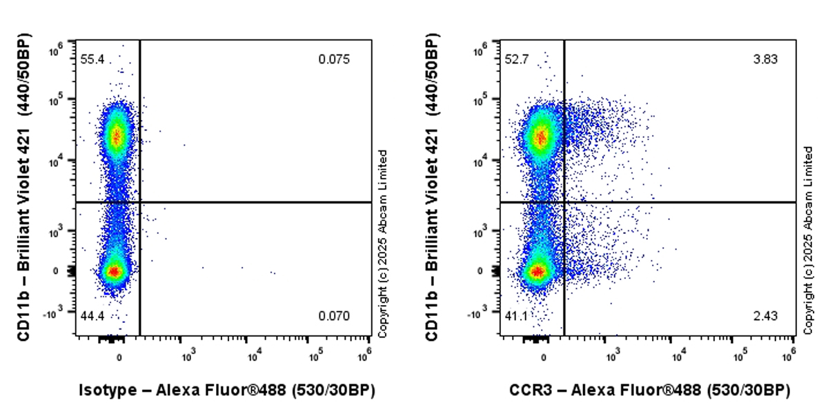 Flow Cytometry - Alexa Fluor® 488 Anti-CCR3 antibody [EPR27419-30] (AB323895), expandable thumbnail