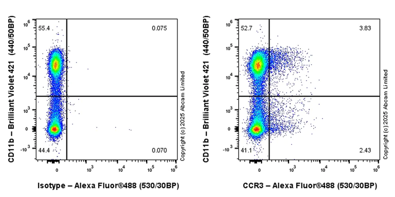 Flow Cytometry - Alexa Fluor® 488 Anti-CCR3 antibody [EPR27419-30] (AB323895)