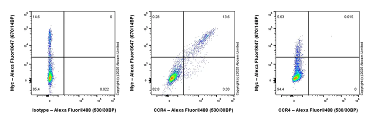 Flow Cytometry - Alexa Fluor® 488 Anti-CCR4 antibody [EPR27421-23] (AB324335)