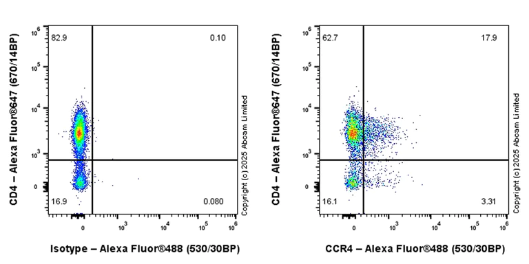 Flow Cytometry - Alexa Fluor® 488 Anti-CCR4 antibody [EPR27421-23] (AB324335)