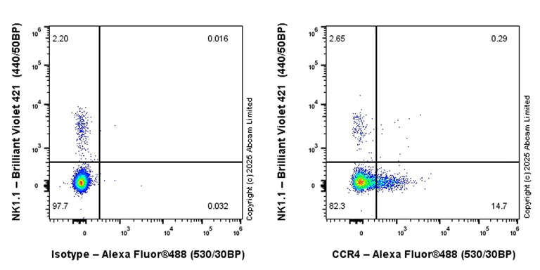 Flow Cytometry - Alexa Fluor® 488 Anti-CCR4 antibody [EPR27421-23] (AB324335)
