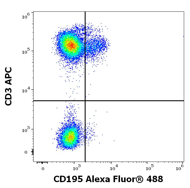 Flow Cytometry - Alexa Fluor® 488 Anti-CCR5 antibody [T21/8] (AB326535)