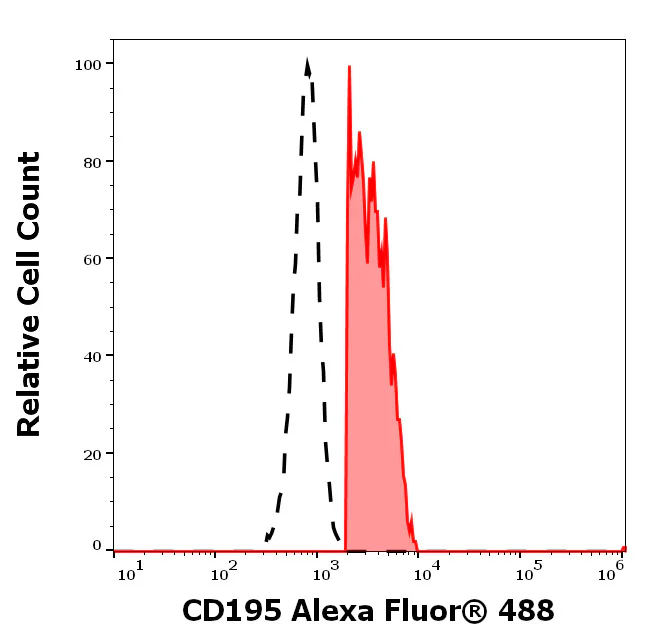 Flow Cytometry - Alexa Fluor® 488 Anti-CCR5 antibody [T21/8] (AB326535)