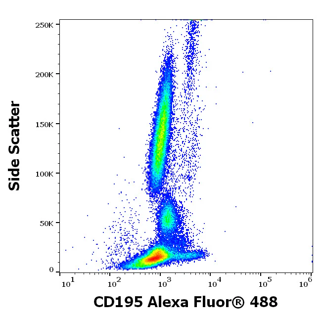 Flow Cytometry - Alexa Fluor® 488 Anti-CCR5 antibody [T21/8] (AB326535)