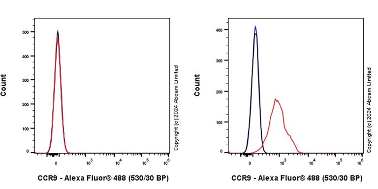 Flow Cytometry - Alexa Fluor® 488 Anti-CCR9 antibody [EPR26524-59] (AB319184)