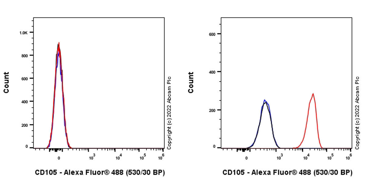 Flow Cytometry - Alexa Fluor® 488 Anti-CD105 antibody [EPR22811-18] (AB307399)