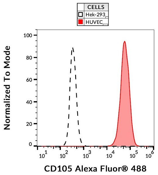 Flow Cytometry - Alexa Fluor® 488 Anti-CD105 antibody [MEM226] (AB187575)