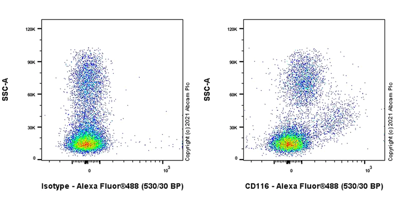 Flow Cytometry - Alexa Fluor® 488 Anti-CD116 antibody [EPR24554-26] (AB283229)