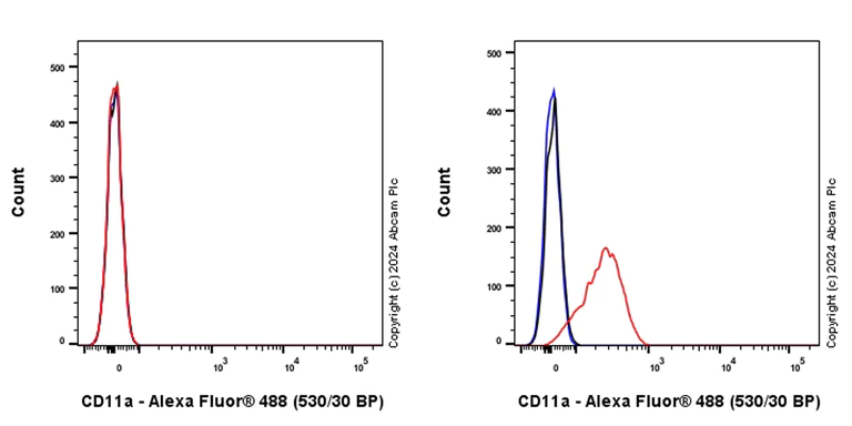 Flow Cytometry - Alexa Fluor® 488 Anti-CD11a antibody [EPR26928-111A] (AB317289)