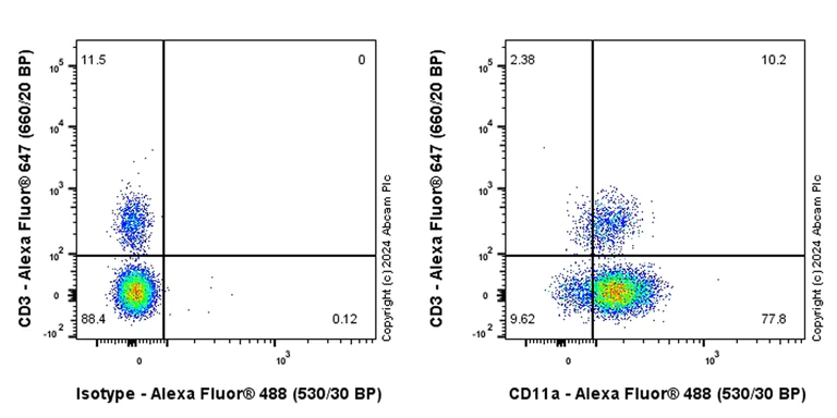 Flow Cytometry - Alexa Fluor® 488 Anti-CD11a antibody [EPR26928-111A] (AB317289)