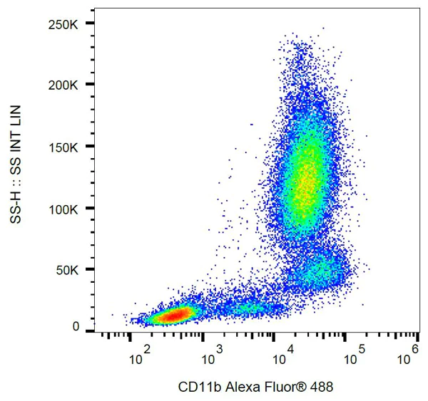 Flow Cytometry - Alexa Fluor® 488 Anti-CD11b antibody [ICRF44] (AB187597)