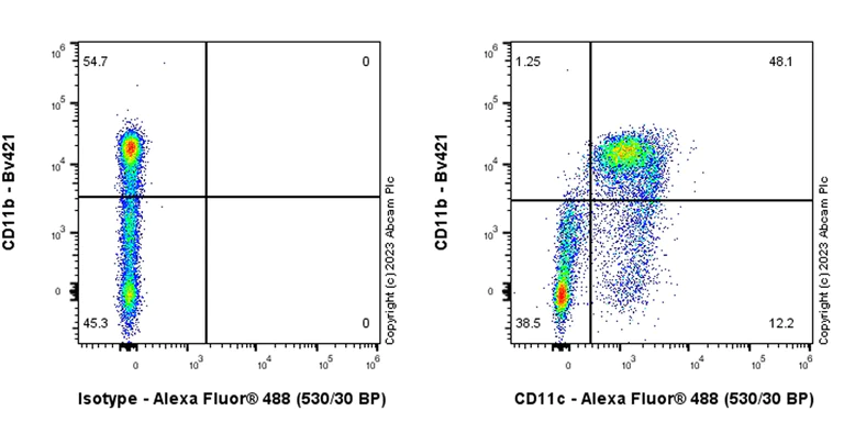 Flow Cytometry - Alexa Fluor® 488 Anti-CD11c antibody [KB90] (AB313900)