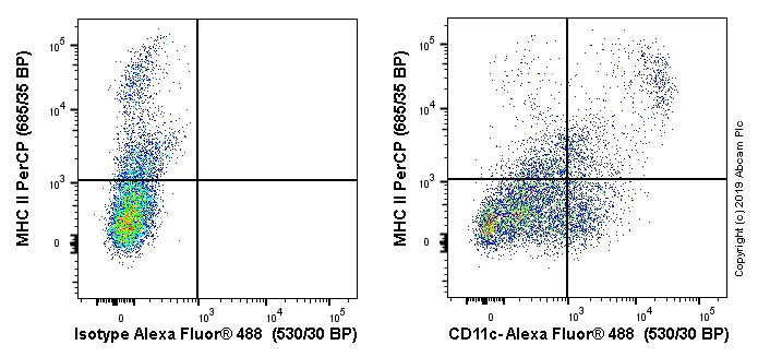 Flow Cytometry - Alexa Fluor® 488 Anti-CD11c antibody [N418] (AB33503)