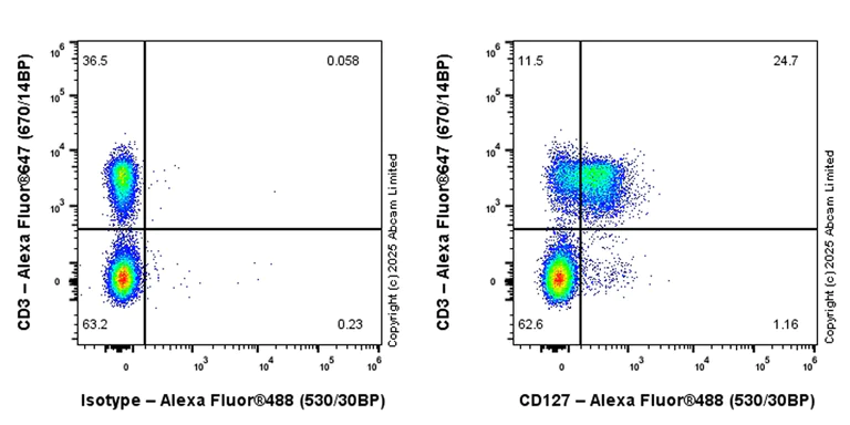 Flow Cytometry - Alexa Fluor® 488 Anti-CD127 antibody [EPR26371-57] (AB325104)