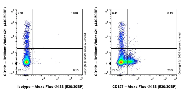 Flow Cytometry - Alexa Fluor® 488 Anti-CD127 antibody [EPR26371-57] (AB325104)