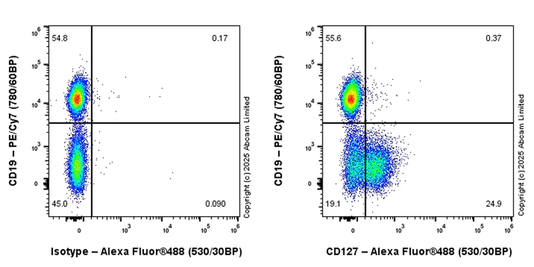 Flow Cytometry - Alexa Fluor® 488 Anti-CD127 antibody [EPR26371-57] (AB325104)