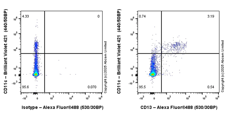 Flow Cytometry - Alexa Fluor® 488 Anti-CD13 antibody [EPR27472-288] (AB324158)