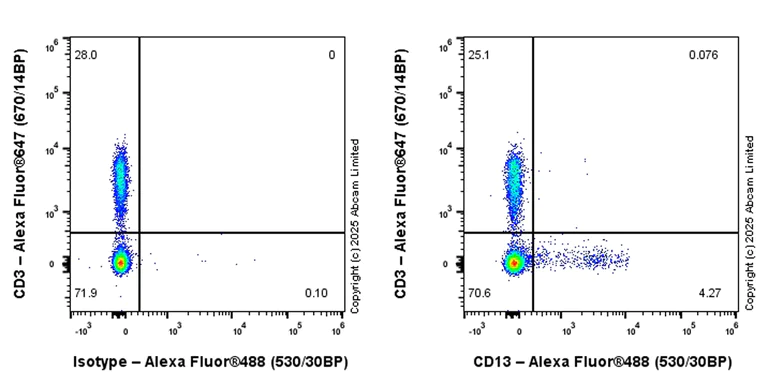 Flow Cytometry - Alexa Fluor® 488 Anti-CD13 antibody [EPR27472-288] (AB324158)